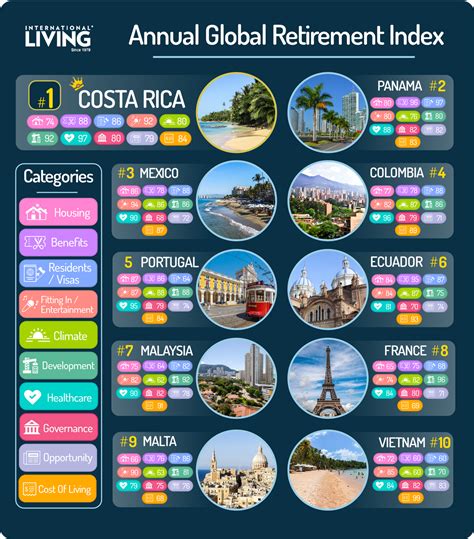 10 Best Places In The World To Retire .